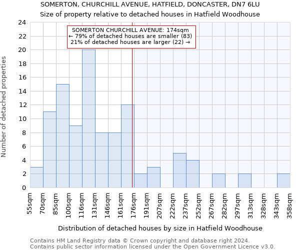 SOMERTON, CHURCHILL AVENUE, HATFIELD, DONCASTER, DN7 6LU: Size of property relative to detached houses in Hatfield Woodhouse