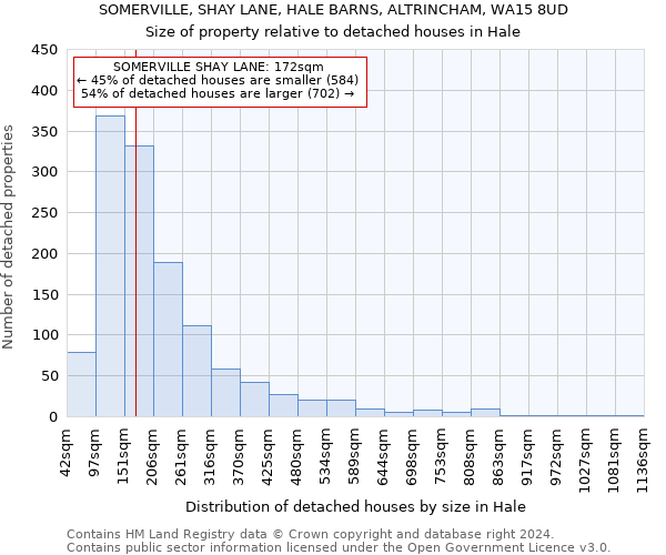 SOMERVILLE, SHAY LANE, HALE BARNS, ALTRINCHAM, WA15 8UD: Size of property relative to detached houses in Hale