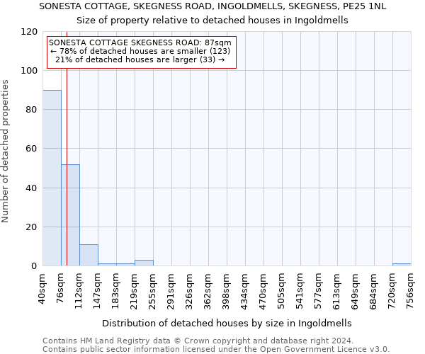 SONESTA COTTAGE, SKEGNESS ROAD, INGOLDMELLS, SKEGNESS, PE25 1NL: Size of property relative to detached houses in Ingoldmells