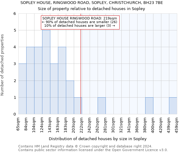 SOPLEY HOUSE, RINGWOOD ROAD, SOPLEY, CHRISTCHURCH, BH23 7BE: Size of property relative to detached houses in Sopley
