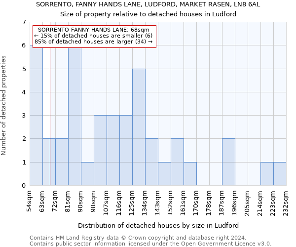 SORRENTO, FANNY HANDS LANE, LUDFORD, MARKET RASEN, LN8 6AL: Size of property relative to detached houses in Ludford