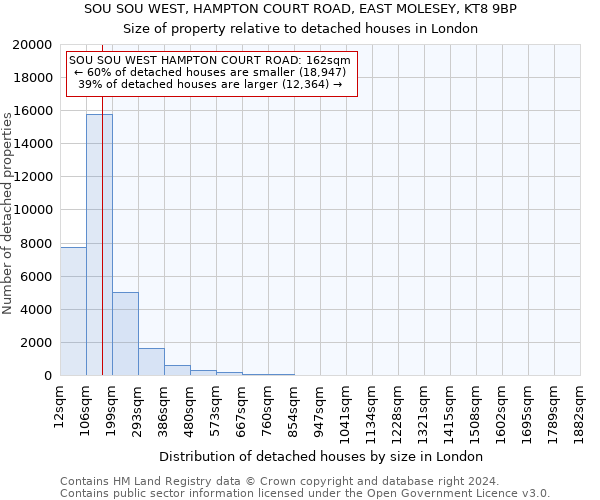 SOU SOU WEST, HAMPTON COURT ROAD, EAST MOLESEY, KT8 9BP: Size of property relative to detached houses in London