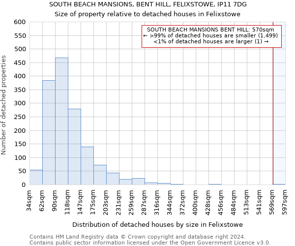 SOUTH BEACH MANSIONS, BENT HILL, FELIXSTOWE, IP11 7DG: Size of property relative to detached houses in Felixstowe