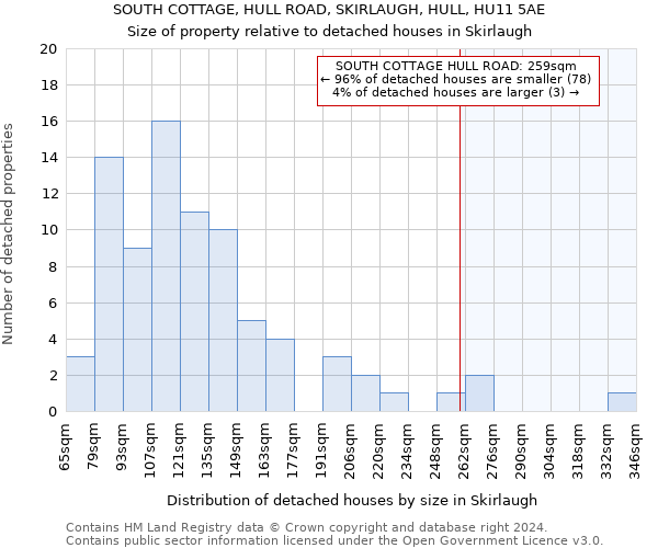 SOUTH COTTAGE, HULL ROAD, SKIRLAUGH, HULL, HU11 5AE: Size of property relative to detached houses in Skirlaugh