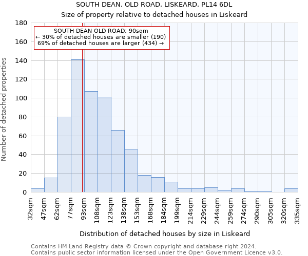 SOUTH DEAN, OLD ROAD, LISKEARD, PL14 6DL: Size of property relative to detached houses in Liskeard