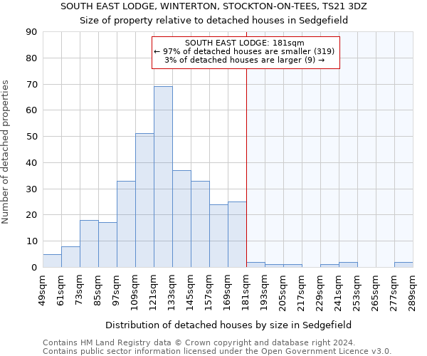 SOUTH EAST LODGE, WINTERTON, STOCKTON-ON-TEES, TS21 3DZ: Size of property relative to detached houses in Sedgefield