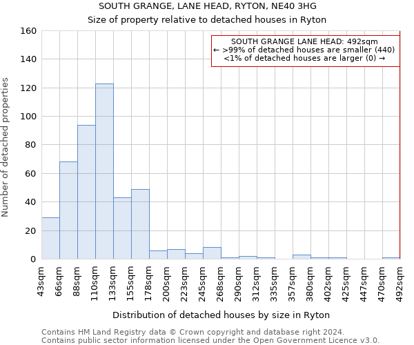 SOUTH GRANGE, LANE HEAD, RYTON, NE40 3HG: Size of property relative to detached houses in Ryton