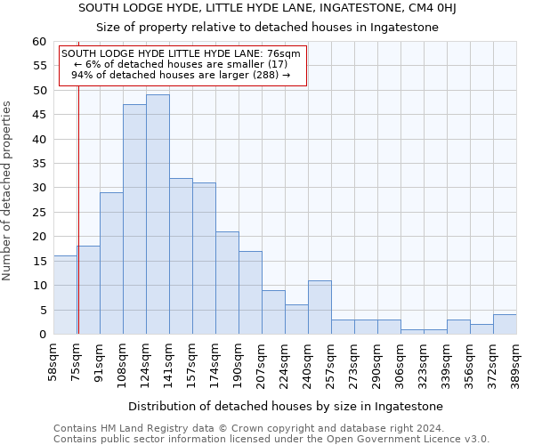SOUTH LODGE HYDE, LITTLE HYDE LANE, INGATESTONE, CM4 0HJ: Size of property relative to detached houses in Ingatestone