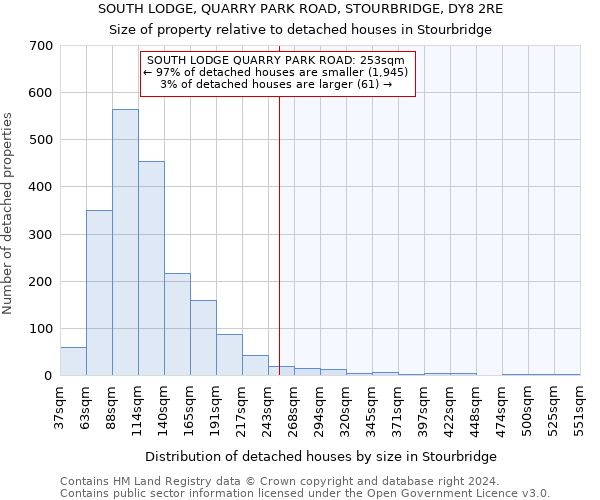 SOUTH LODGE, QUARRY PARK ROAD, STOURBRIDGE, DY8 2RE: Size of property relative to detached houses in Stourbridge