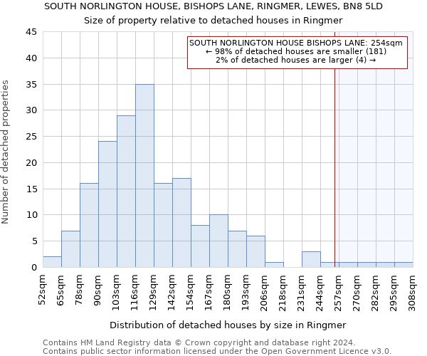 SOUTH NORLINGTON HOUSE, BISHOPS LANE, RINGMER, LEWES, BN8 5LD: Size of property relative to detached houses in Ringmer