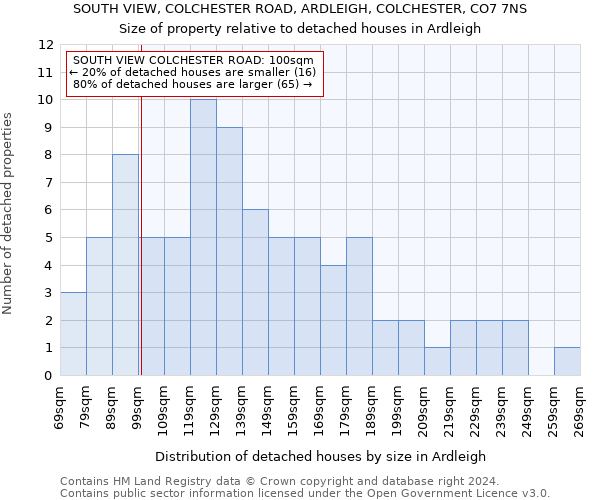 SOUTH VIEW, COLCHESTER ROAD, ARDLEIGH, COLCHESTER, CO7 7NS: Size of property relative to detached houses in Ardleigh