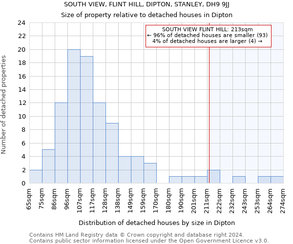 SOUTH VIEW, FLINT HILL, DIPTON, STANLEY, DH9 9JJ: Size of property relative to detached houses in Dipton