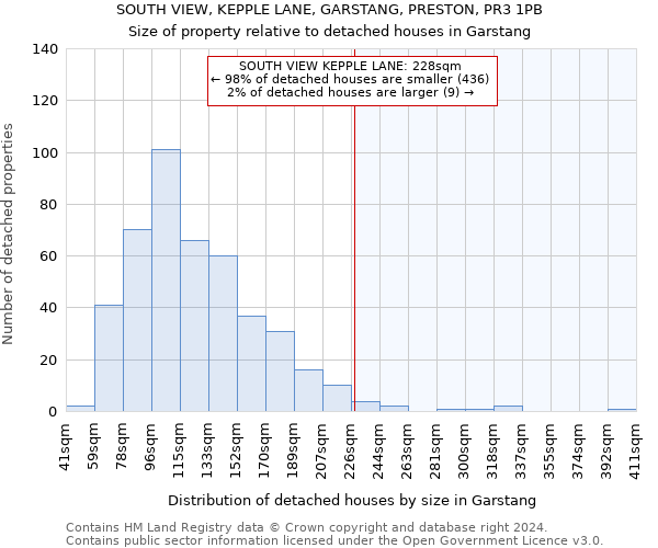 SOUTH VIEW, KEPPLE LANE, GARSTANG, PRESTON, PR3 1PB: Size of property relative to detached houses in Garstang