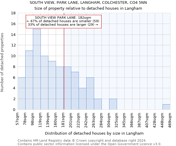 SOUTH VIEW, PARK LANE, LANGHAM, COLCHESTER, CO4 5NN: Size of property relative to detached houses in Langham