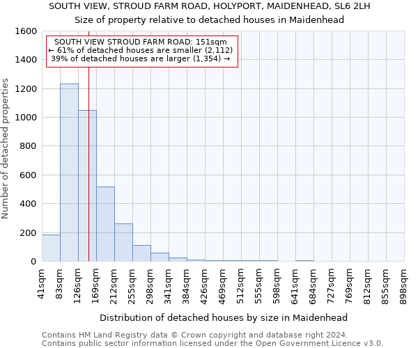 SOUTH VIEW, STROUD FARM ROAD, HOLYPORT, MAIDENHEAD, SL6 2LH: Size of property relative to detached houses in Maidenhead