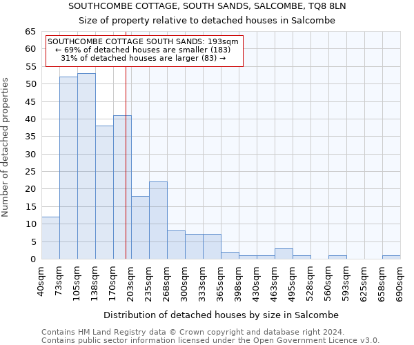 SOUTHCOMBE COTTAGE, SOUTH SANDS, SALCOMBE, TQ8 8LN: Size of property relative to detached houses in Salcombe