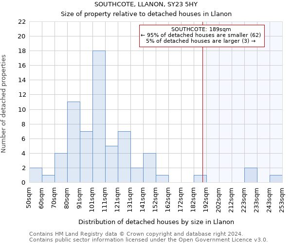 SOUTHCOTE, LLANON, SY23 5HY: Size of property relative to detached houses in Llanon