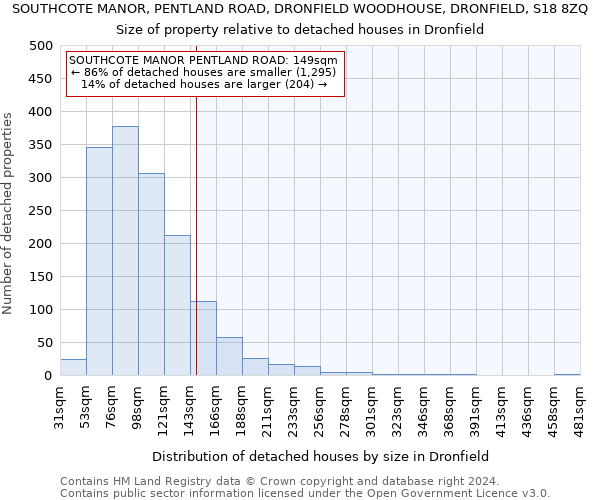 SOUTHCOTE MANOR, PENTLAND ROAD, DRONFIELD WOODHOUSE, DRONFIELD, S18 8ZQ: Size of property relative to detached houses in Dronfield
