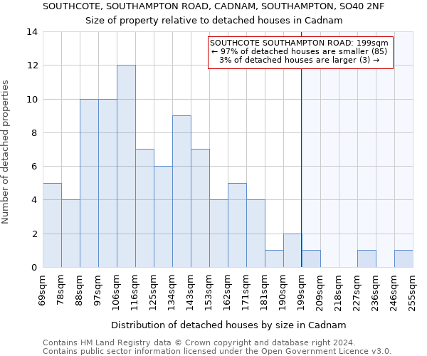 SOUTHCOTE, SOUTHAMPTON ROAD, CADNAM, SOUTHAMPTON, SO40 2NF: Size of property relative to detached houses in Cadnam
