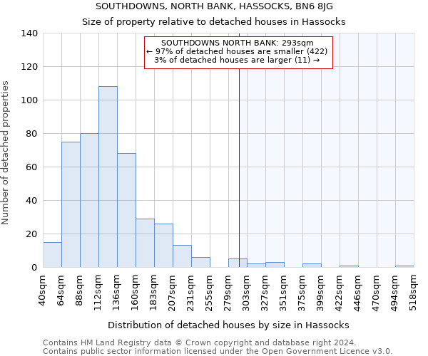 SOUTHDOWNS, NORTH BANK, HASSOCKS, BN6 8JG: Size of property relative to detached houses in Hassocks