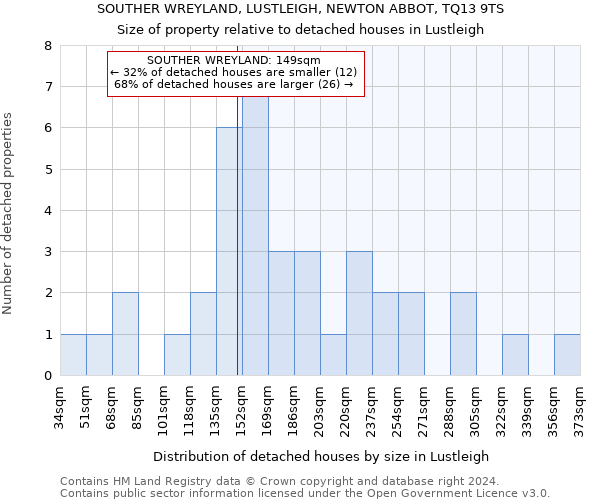 SOUTHER WREYLAND, LUSTLEIGH, NEWTON ABBOT, TQ13 9TS: Size of property relative to detached houses in Lustleigh