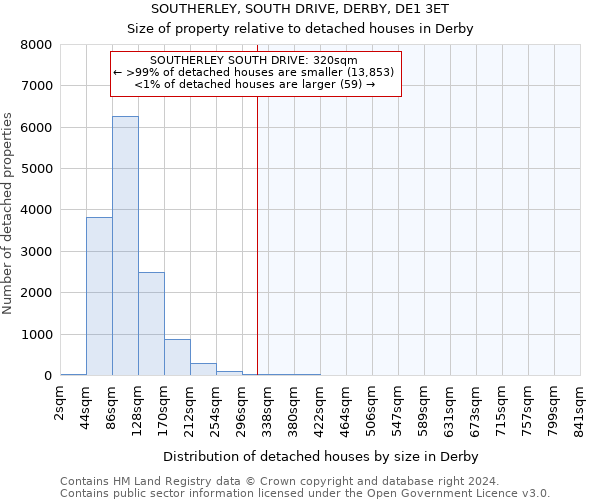 SOUTHERLEY, SOUTH DRIVE, DERBY, DE1 3ET: Size of property relative to detached houses in Derby