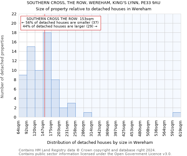 SOUTHERN CROSS, THE ROW, WEREHAM, KING'S LYNN, PE33 9AU: Size of property relative to detached houses in Wereham