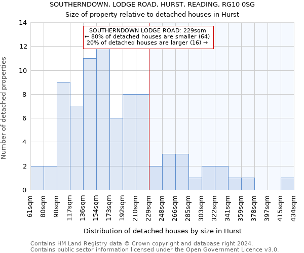 SOUTHERNDOWN, LODGE ROAD, HURST, READING, RG10 0SG: Size of property relative to detached houses in Hurst