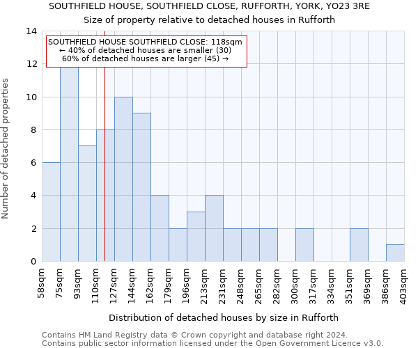 SOUTHFIELD HOUSE, SOUTHFIELD CLOSE, RUFFORTH, YORK, YO23 3RE: Size of property relative to detached houses in Rufforth
