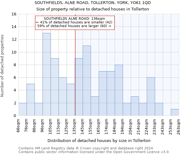 SOUTHFIELDS, ALNE ROAD, TOLLERTON, YORK, YO61 1QD: Size of property relative to detached houses in Tollerton