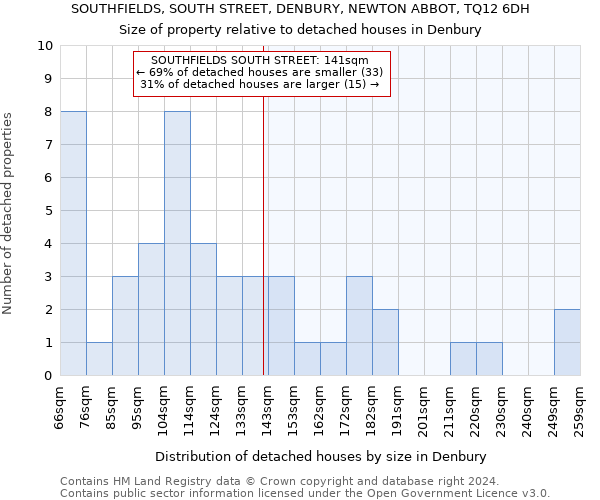 SOUTHFIELDS, SOUTH STREET, DENBURY, NEWTON ABBOT, TQ12 6DH: Size of property relative to detached houses in Denbury