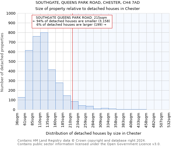 SOUTHGATE, QUEENS PARK ROAD, CHESTER, CH4 7AD: Size of property relative to detached houses in Chester