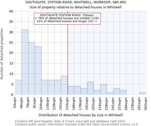 SOUTHGATE, STATION ROAD, WHITWELL, WORKSOP, S80 4RS: Size of property relative to detached houses in Whitwell