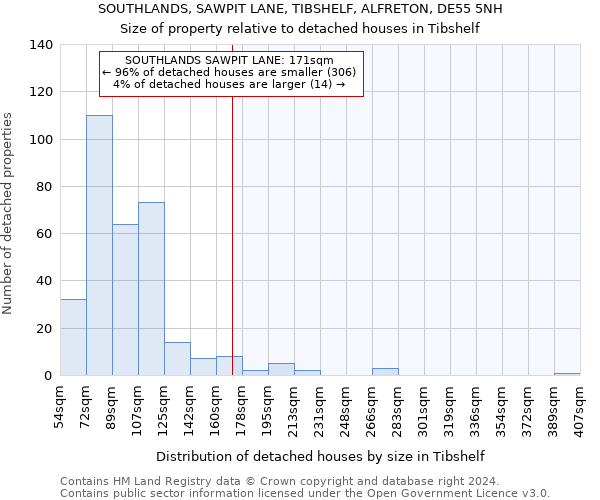 SOUTHLANDS, SAWPIT LANE, TIBSHELF, ALFRETON, DE55 5NH: Size of property relative to detached houses in Tibshelf