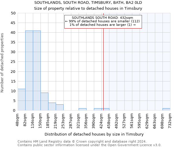 SOUTHLANDS, SOUTH ROAD, TIMSBURY, BATH, BA2 0LD: Size of property relative to detached houses in Timsbury
