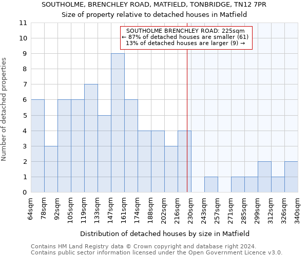 SOUTHOLME, BRENCHLEY ROAD, MATFIELD, TONBRIDGE, TN12 7PR: Size of property relative to detached houses in Matfield