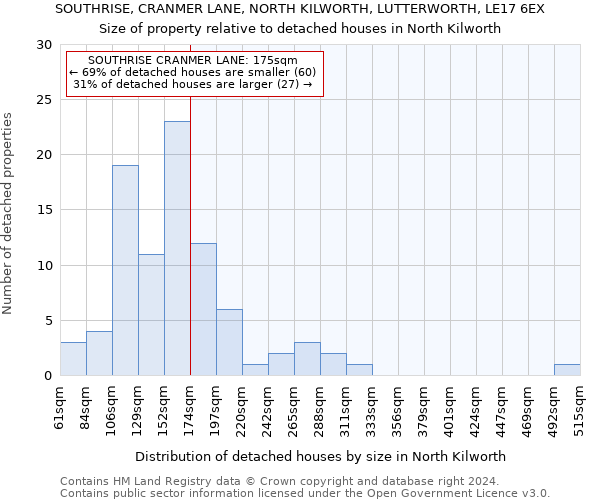 SOUTHRISE, CRANMER LANE, NORTH KILWORTH, LUTTERWORTH, LE17 6EX: Size of property relative to detached houses in North Kilworth