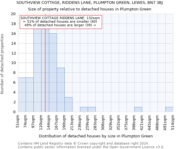 SOUTHVIEW COTTAGE, RIDDENS LANE, PLUMPTON GREEN, LEWES, BN7 3BJ: Size of property relative to detached houses in Plumpton Green
