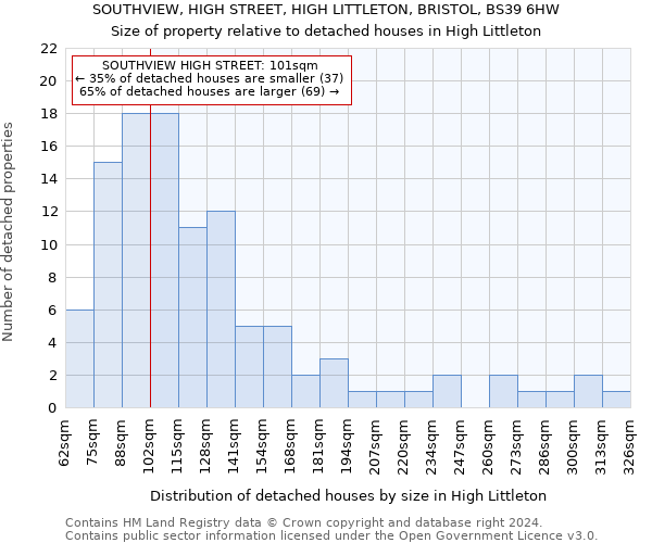SOUTHVIEW, HIGH STREET, HIGH LITTLETON, BRISTOL, BS39 6HW: Size of property relative to detached houses in High Littleton