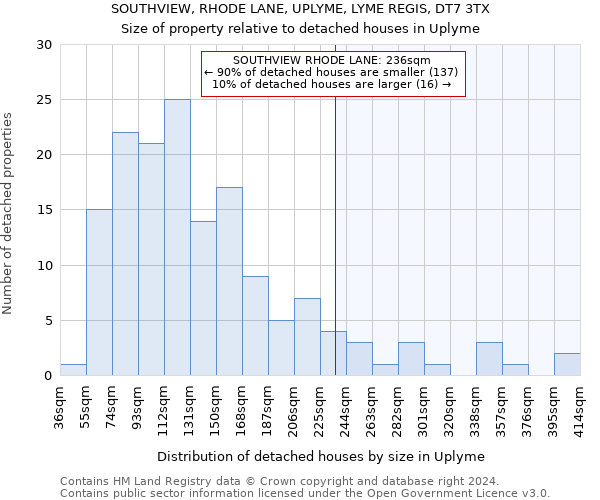 SOUTHVIEW, RHODE LANE, UPLYME, LYME REGIS, DT7 3TX: Size of property relative to detached houses in Uplyme