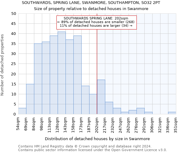 SOUTHWARDS, SPRING LANE, SWANMORE, SOUTHAMPTON, SO32 2PT: Size of property relative to detached houses in Swanmore