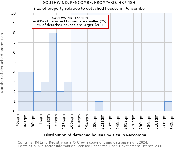 SOUTHWIND, PENCOMBE, BROMYARD, HR7 4SH: Size of property relative to detached houses in Pencombe