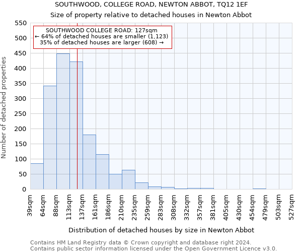 SOUTHWOOD, COLLEGE ROAD, NEWTON ABBOT, TQ12 1EF: Size of property relative to detached houses in Newton Abbot