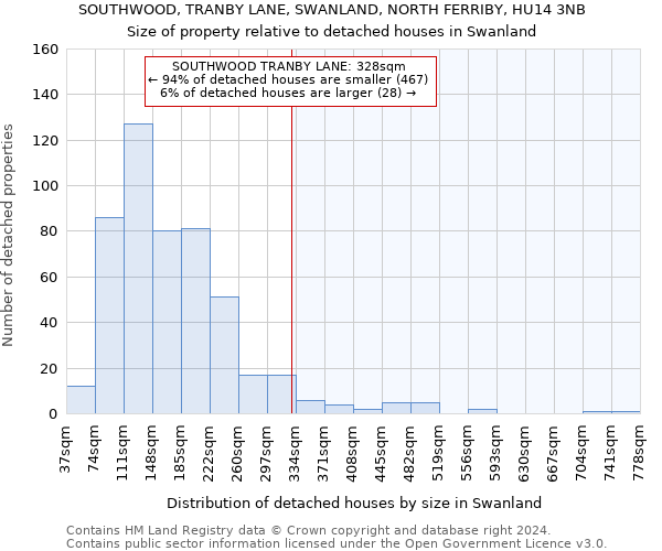SOUTHWOOD, TRANBY LANE, SWANLAND, NORTH FERRIBY, HU14 3NB: Size of property relative to detached houses in Swanland
