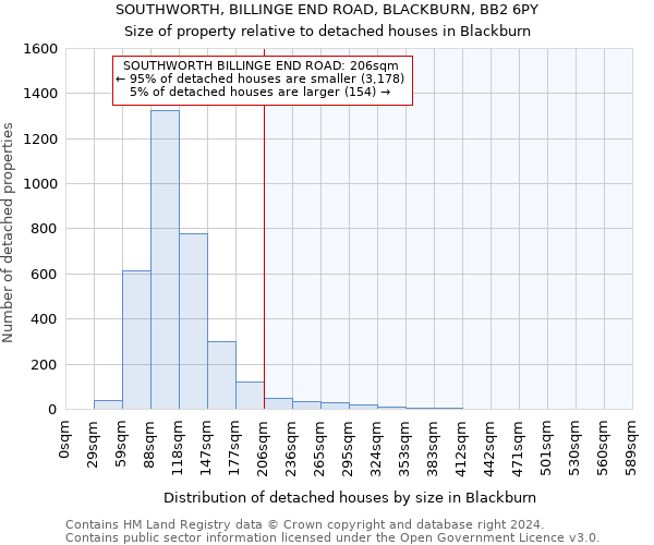 SOUTHWORTH, BILLINGE END ROAD, BLACKBURN, BB2 6PY: Size of property relative to detached houses in Blackburn
