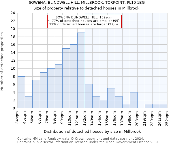SOWENA, BLINDWELL HILL, MILLBROOK, TORPOINT, PL10 1BG: Size of property relative to detached houses in Millbrook