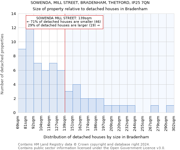 SOWENDA, MILL STREET, BRADENHAM, THETFORD, IP25 7QN: Size of property relative to detached houses in Bradenham