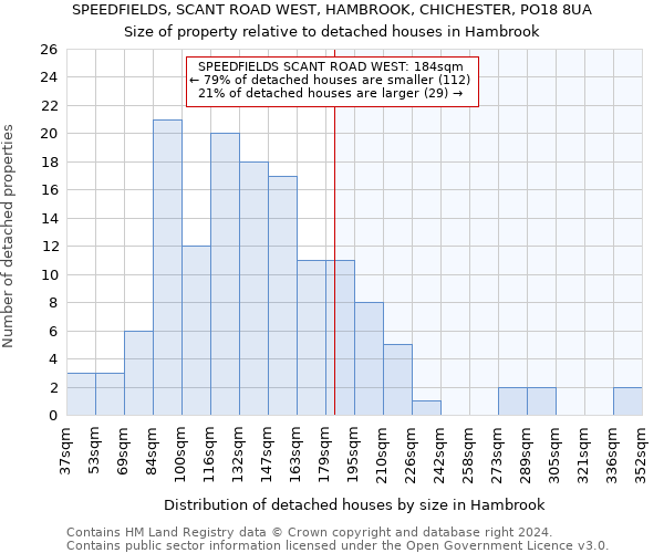 SPEEDFIELDS, SCANT ROAD WEST, HAMBROOK, CHICHESTER, PO18 8UA: Size of property relative to detached houses in Hambrook