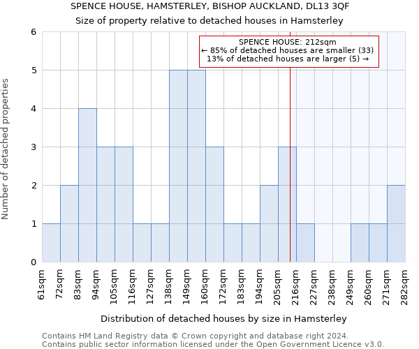 SPENCE HOUSE, HAMSTERLEY, BISHOP AUCKLAND, DL13 3QF: Size of property relative to detached houses in Hamsterley