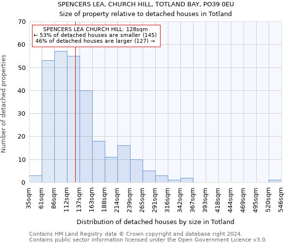 SPENCERS LEA, CHURCH HILL, TOTLAND BAY, PO39 0EU: Size of property relative to detached houses in Totland